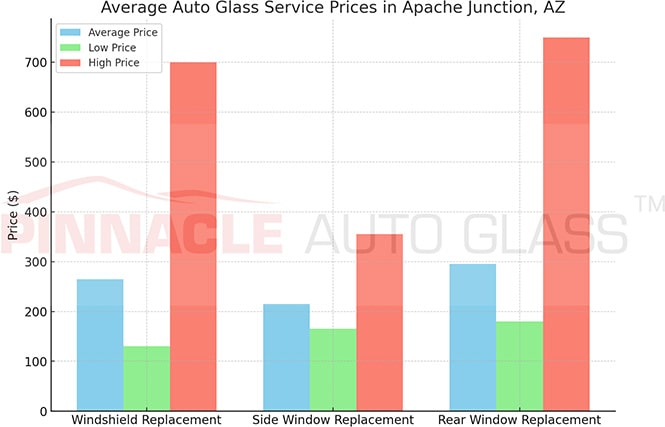 Apache Junction AZ auto glass service prices